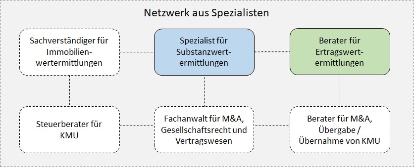 INSERIO - Netzwerk aus Spezialisten für die Unternehmenswertermittlung, Beratung und Vermarktung.